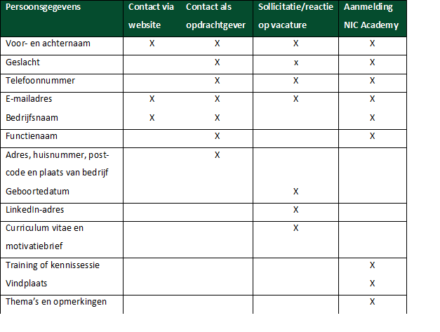 Doelen verwerking persoonsgegevens